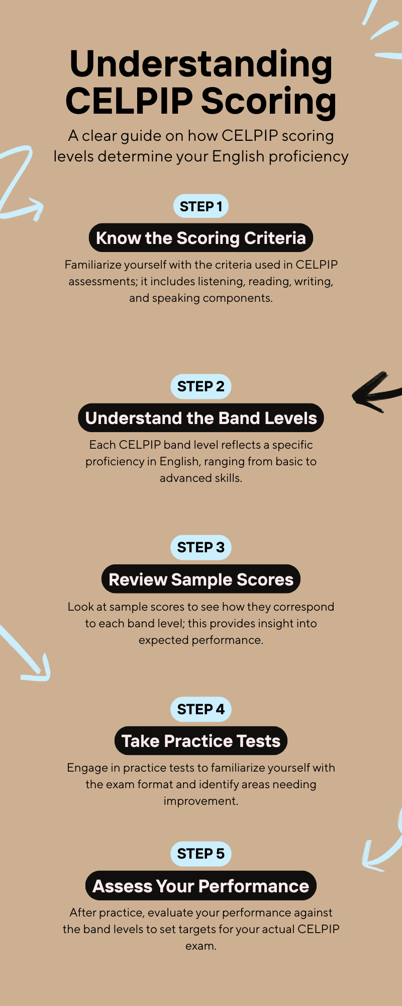 Celpip Scoring Levels