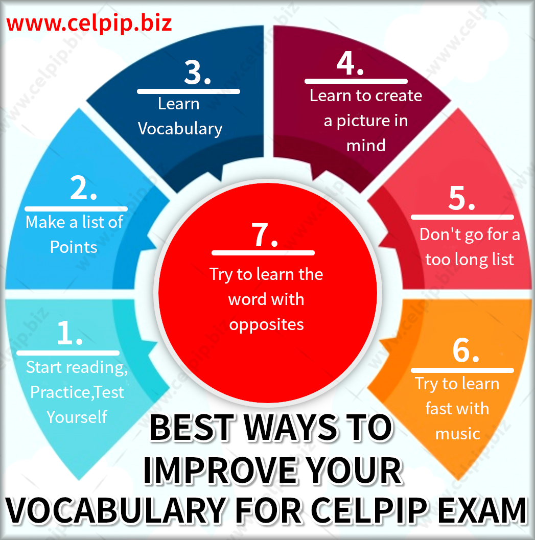 improve your vocabulary for Celpip exam