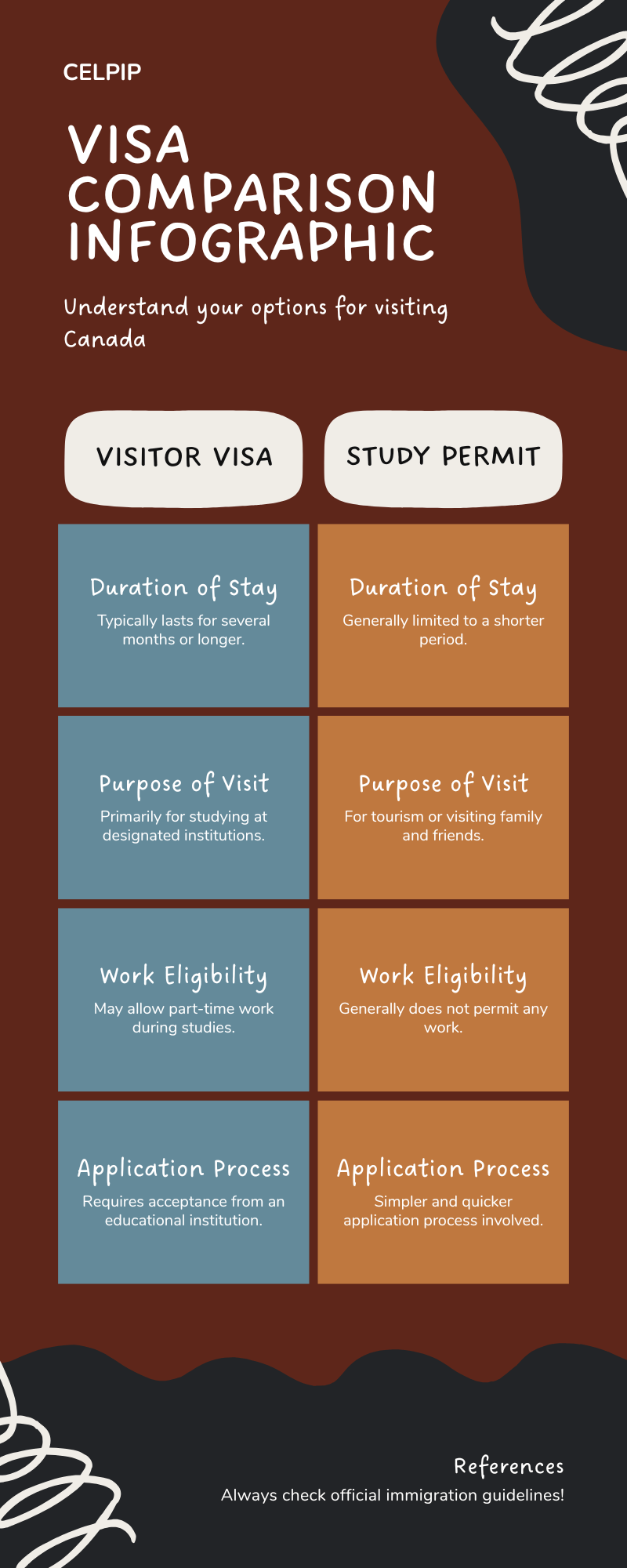 Canada Visitor Visa vs Study Permit